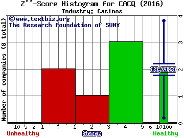 Caesars Acquisition Company Z score histogram (Casinos industry)