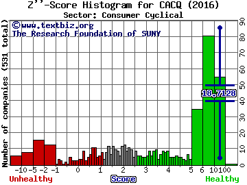 Caesars Acquisition Company Z'' score histogram (Consumer Cyclical sector)