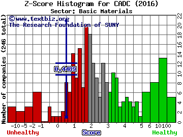 China Advanced Constructn Mtrls Grp Inc Z score histogram (Basic Materials sector)