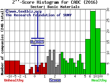 China Advanced Constructn Mtrls Grp Inc Z'' score histogram (Basic Materials sector)