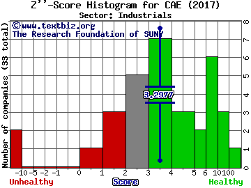 Cae Inc (USA) Z'' score histogram (Industrials sector)