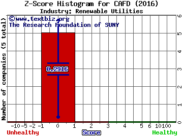 8Point3 Energy Partners LP Z score histogram (Renewable Utilities industry)