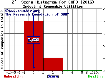 8Point3 Energy Partners LP Z score histogram (Renewable Utilities industry)