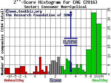 Conagra Brands Inc Z'' score histogram (Consumer Non-Cyclical sector)