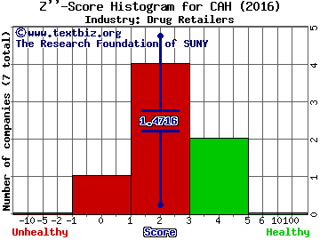 Cardinal Health Inc Z score histogram (Drug Retailers industry)