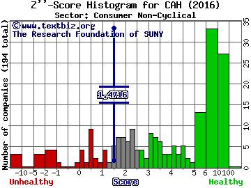 Cardinal Health Inc Z'' score histogram (Consumer Non-Cyclical sector)