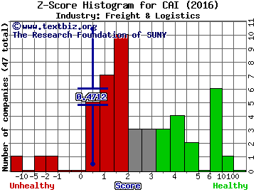 CAI International Inc Z score histogram (Freight & Logistics industry)