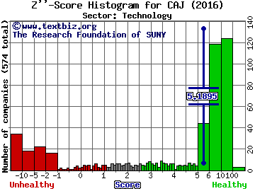 Canon Inc (ADR) Z'' score histogram (Technology sector)