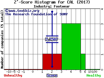 Caleres Inc Z' score histogram (Footwear industry)