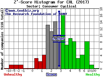 Caleres Inc Z' score histogram (Consumer Cyclical sector)