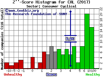 Caleres Inc Z'' score histogram (Consumer Cyclical sector)