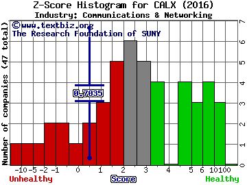 Calix Inc Z score histogram (Communications & Networking industry)