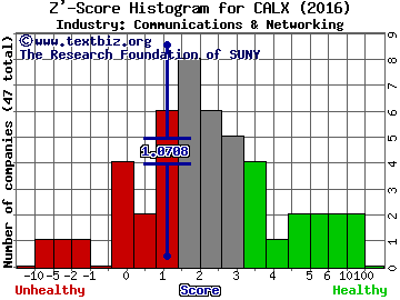 Calix Inc Z' score histogram (Communications & Networking industry)