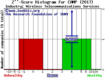 CalAmp Corp. Z score histogram (Wireless Telecommunications Services industry)