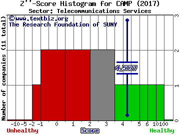 CalAmp Corp. Z'' score histogram (Telecommunications Services sector)