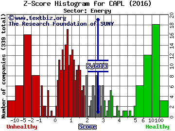 Crossamerica Partners LP Z score histogram (Energy sector)