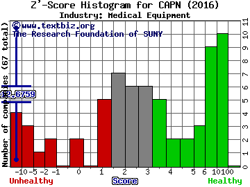 Capnia Inc Z' score histogram (Medical Equipment industry)