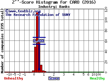 Carolina Financial Corp Z score histogram (Banks industry)