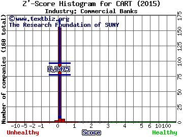 Carolina Trust Bank Z' score histogram (Commercial Banks industry)