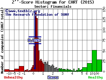 Carolina Trust Bank Z'' score histogram (Financials sector)