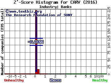 Carver Bancorp Inc Z' score histogram (Banks industry)