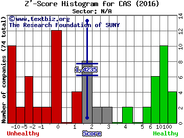 AM Castle & Co Z' score histogram (N/A sector)