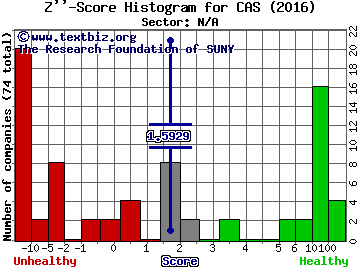 AM Castle & Co Z'' score histogram (N/A sector)