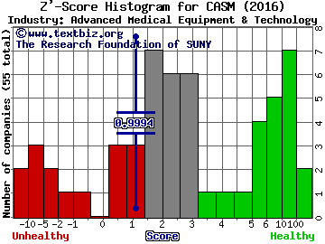 CAS Medical Systems Inc Z' score histogram (Advanced Medical Equipment & Technology industry)