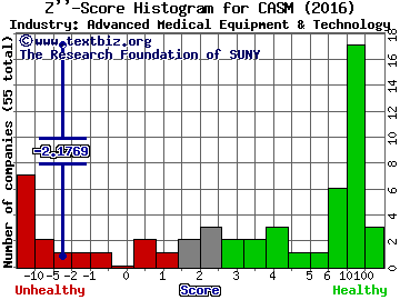 CAS Medical Systems Inc Z score histogram (Advanced Medical Equipment & Technology industry)