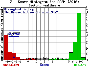 CAS Medical Systems Inc Z'' score histogram (Healthcare sector)