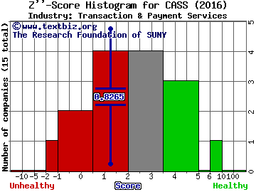 Cass Information Systems Z score histogram (Transaction & Payment Services industry)