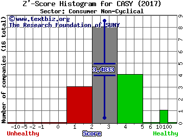 Casey's General Stores Inc Z' score histogram (Consumer Non-Cyclical sector)