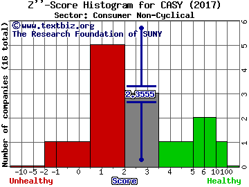 Casey's General Stores Inc Z'' score histogram (Consumer Non-Cyclical sector)