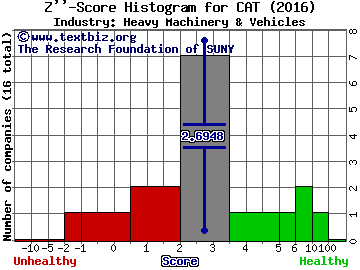 Caterpillar Inc. Z score histogram (Heavy Machinery & Vehicles industry)