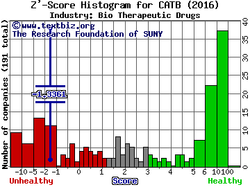 Catabasis Pharmaceuticals Inc Z' score histogram (Bio Therapeutic Drugs industry)