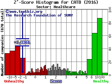 Catabasis Pharmaceuticals Inc Z' score histogram (Healthcare sector)