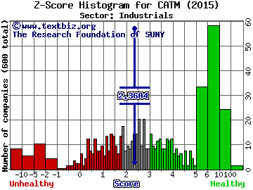 Cardtronics, Inc. Z score histogram (Industrials sector)