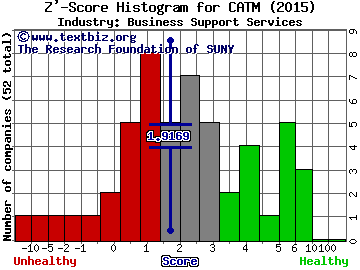 Cardtronics, Inc. Z' score histogram (Business Support Services industry)