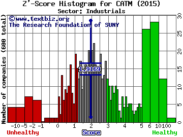 Cardtronics, Inc. Z' score histogram (Industrials sector)