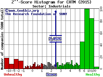 Cardtronics, Inc. Z'' score histogram (Industrials sector)