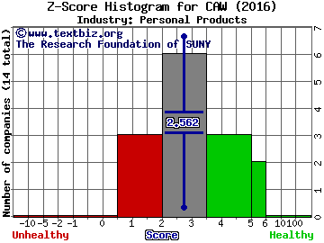 CCA Industries, Inc. Z score histogram (Personal Products industry)