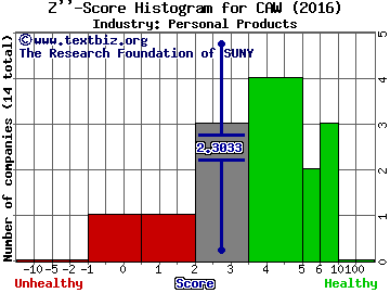 CCA Industries, Inc. Z score histogram (Personal Products industry)