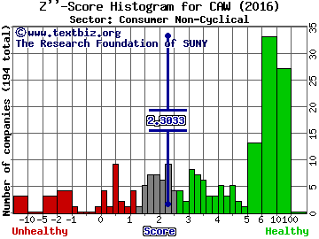 CCA Industries, Inc. Z'' score histogram (Consumer Non-Cyclical sector)