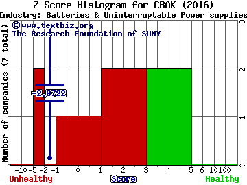 China BAK Battery Inc. Z score histogram (Batteries & Uninterruptable Power supplies industry)