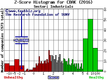 China BAK Battery Inc. Z score histogram (Industrials sector)