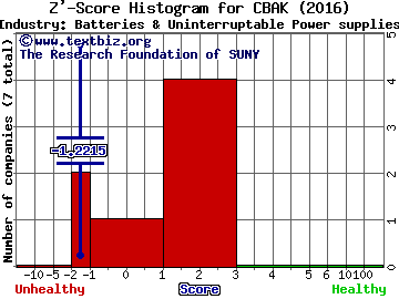 China BAK Battery Inc. Z' score histogram (Batteries & Uninterruptable Power supplies industry)