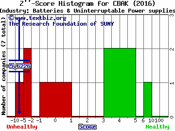 China BAK Battery Inc. Z score histogram (Batteries & Uninterruptable Power supplies industry)