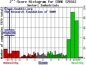 China BAK Battery Inc. Z'' score histogram (Industrials sector)