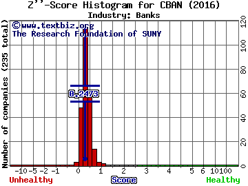 Colony Bankcorp Inc Z score histogram (Banks industry)