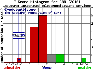 Cincinnati Bell Inc. Z score histogram (Integrated Telecommunications Services industry)